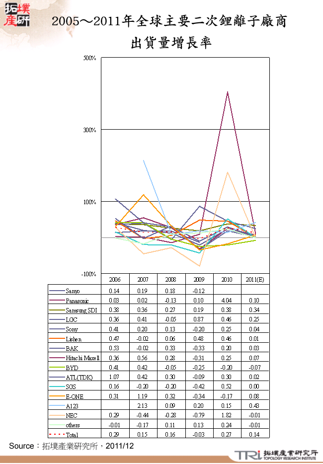 2005～2011年全球主要二次鋰離子廠商出貨量增長率