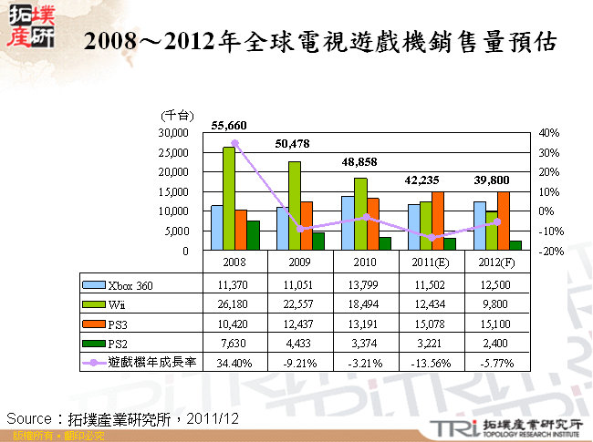 2008～2012年全球電視遊戲機銷售量預估