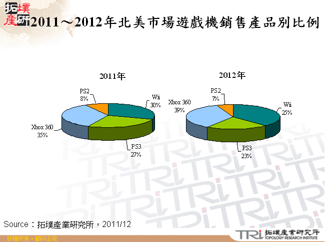 2011～2012年北美市場遊戲機銷售產品別比例