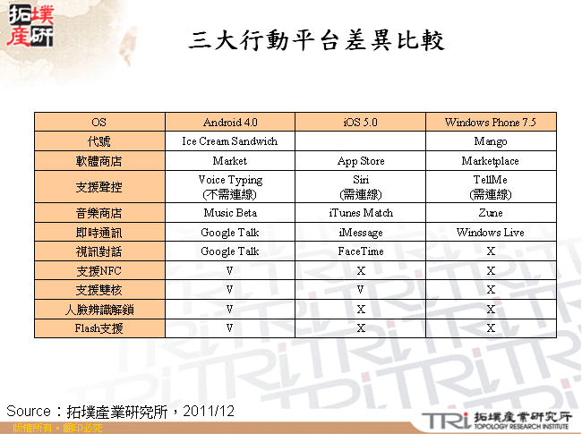 三大行動平台差異比較