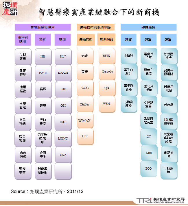 智慧醫療雲產業鏈融合下的新商機