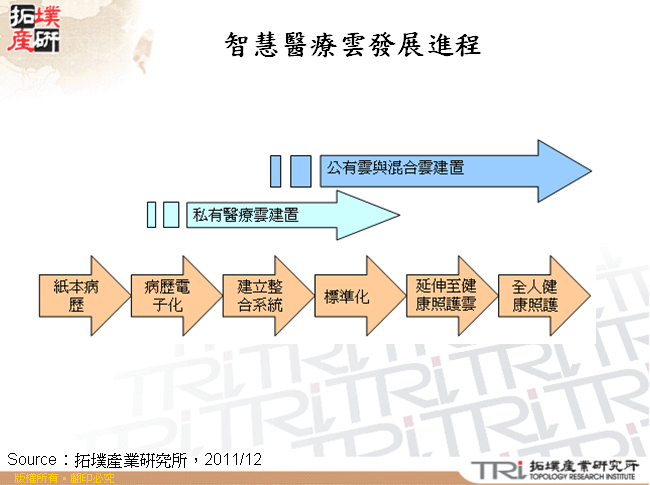 智慧醫療雲發展進程