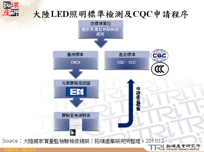 大陸LED照明標準檢測及CQC申請程序