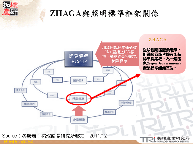 ZHAGA與照明標準框架關係