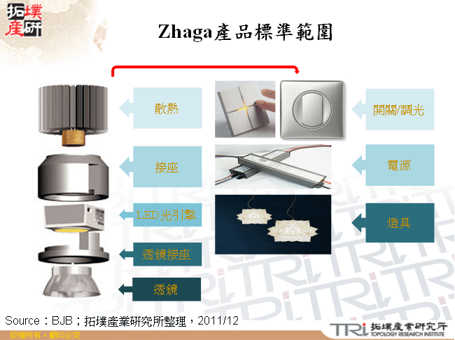 Zhaga產品標準範圍