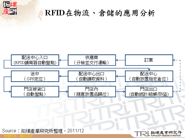 RFID在物流、倉儲的應用分析