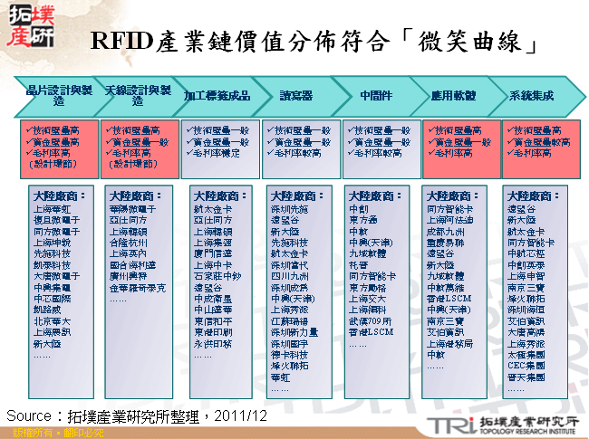 RFID產業鏈價值分佈符合「微笑曲線」