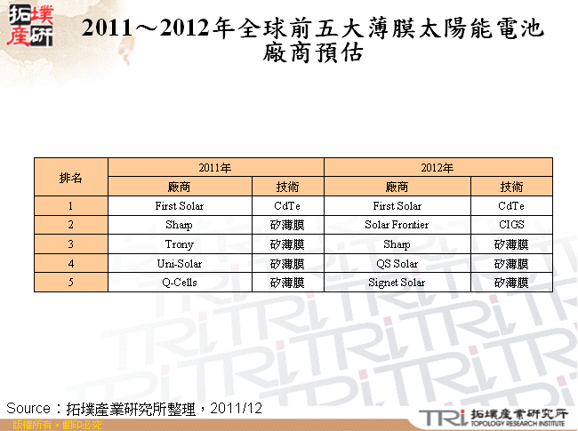 2011～2012年全球前五大薄膜太陽能電池廠商預估