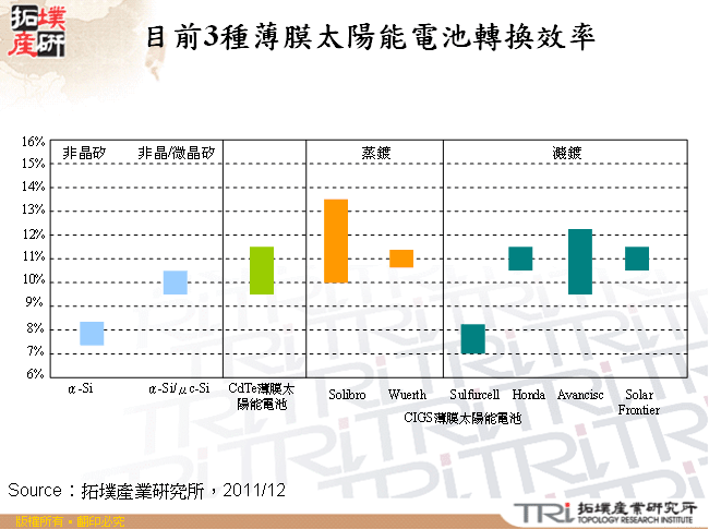 目前3種薄膜太陽能電池轉換效率