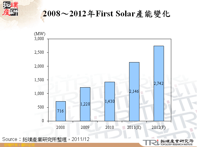 2008～2012年First Solar產能變化