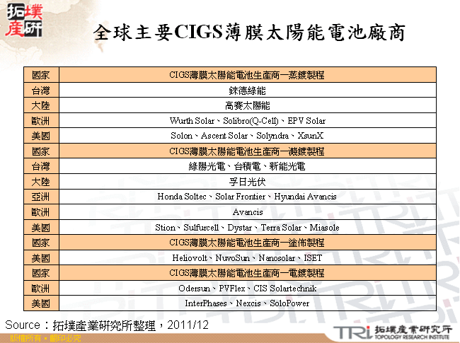 全球主要CIGS薄膜太陽能電池廠商