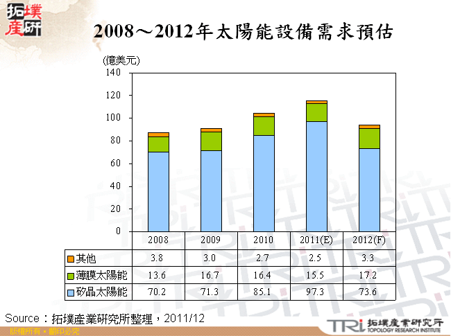 2008～2012年太陽能設備需求預估