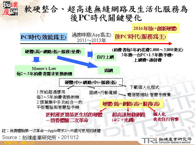 軟硬整合、超高速無縫網路及生活化服務為後PC時代關鍵變化