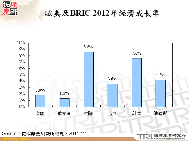 歐美及BRIC 2012年經濟成長率