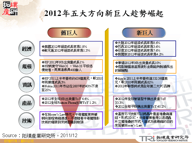 2012年五大方向新巨人趁勢崛起