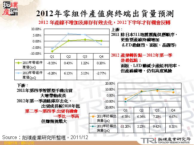 2012年零組件產值與終端出貨量預測