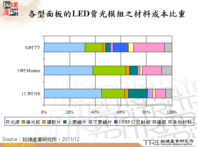 各型面板的LED背光模組之材料成本比重