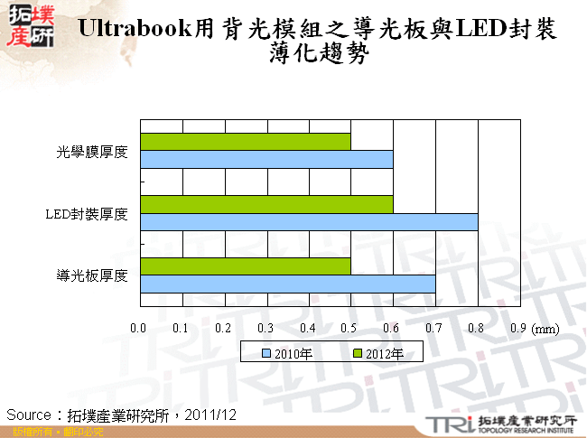 Ultrabook用背光模組之導光板與LED封裝薄化趨勢