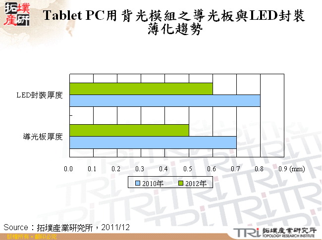 Tablet PC用背光模組之導光板與LED封裝薄化趨勢