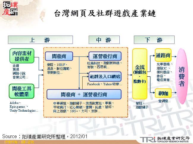 台灣網頁及社群遊戲產業鏈