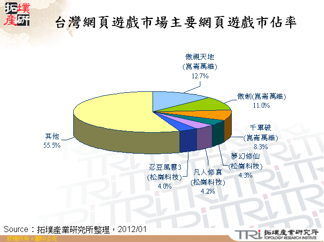 台灣網頁遊戲市場主要網頁遊戲市佔率