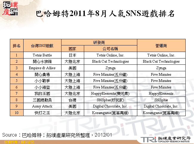 巴哈姆特2011年8月人氣SNS遊戲排名