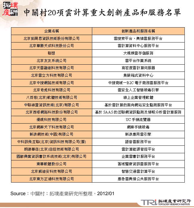 中關村20項雲計算重大創新產品和服務名單