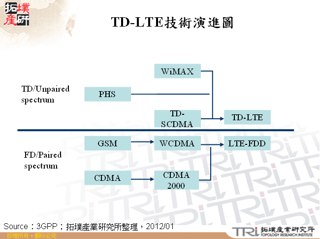 TD-LTE技術演進圖