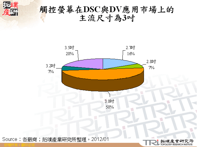 觸控螢幕在DSC與DV應用市場上的主流尺寸為3吋