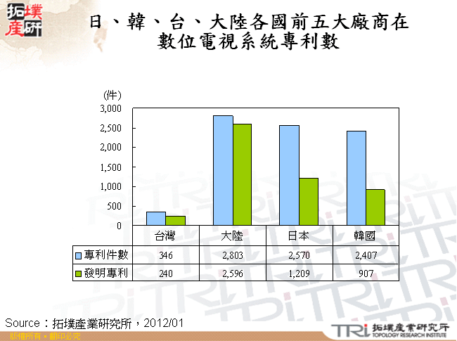 日、韓、台、大陸各國前五大廠商在數位電視系統專利數