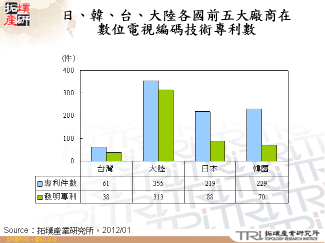 日、韓、台、大陸各國前五大廠商在數位電視編碼技術專利數