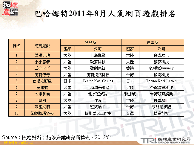 巴哈姆特2011年8月人氣網頁遊戲排名