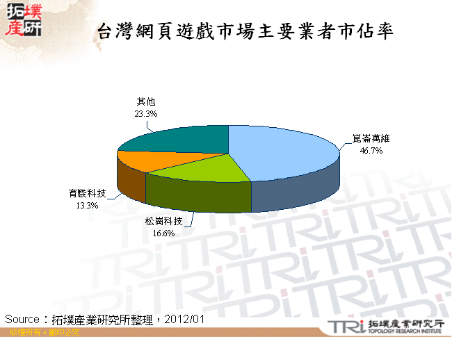 台灣網頁遊戲市場主要業者市佔率