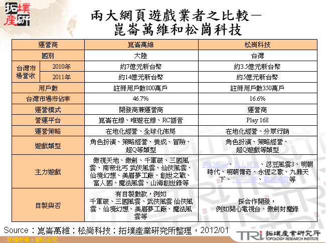 兩大網頁遊戲業者之比較－崑崙萬維和松崗科技