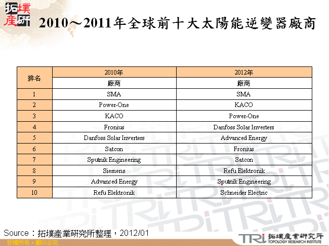 2010～2011年全球前十大太陽能逆變器廠商