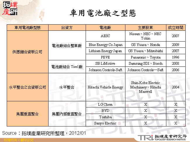 車用電池廠之型態