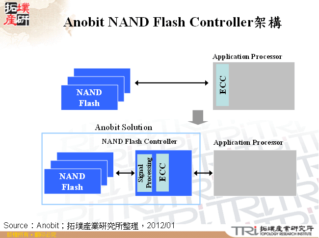 Anobit NAND Flash Controller架構