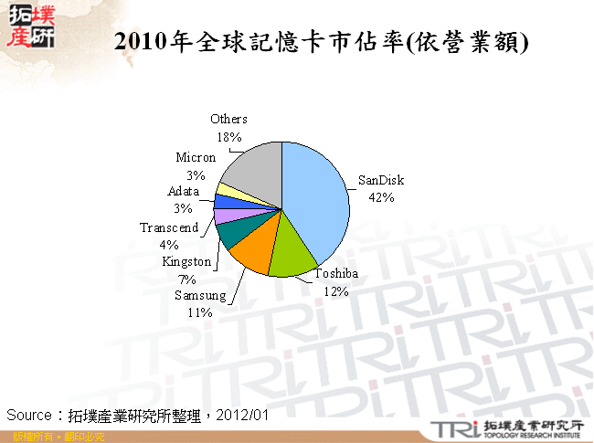 2010年全球記憶卡市佔率(依營業額)