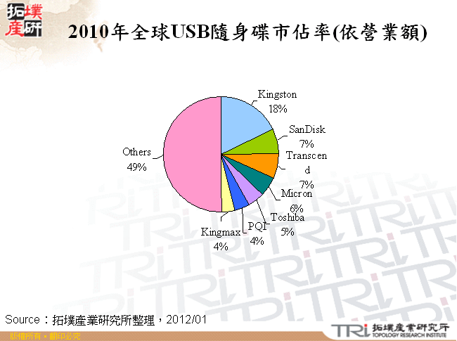 2010年全球USB隨身碟市佔率(依營業額)