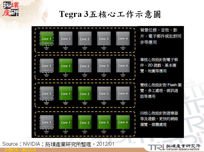 Tegra 3五核心工作示意圖