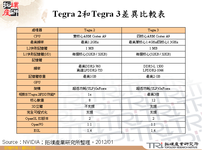 Tegra 2和Tegra 3差異比較表