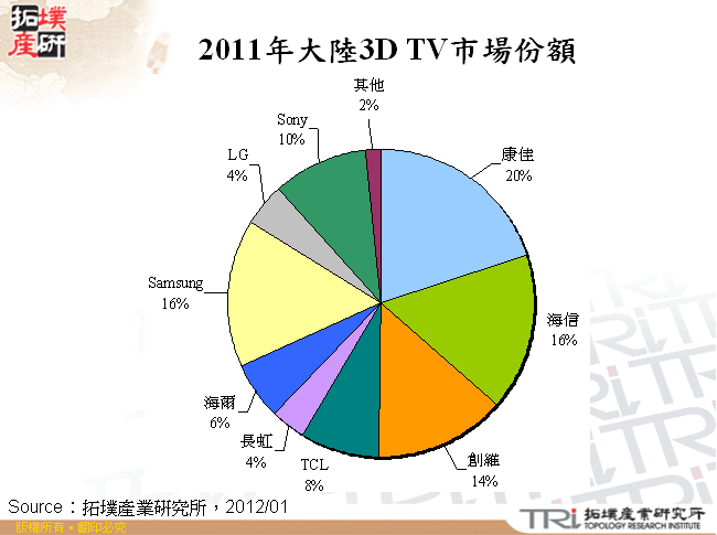 2011年大陸3D TV市場份額