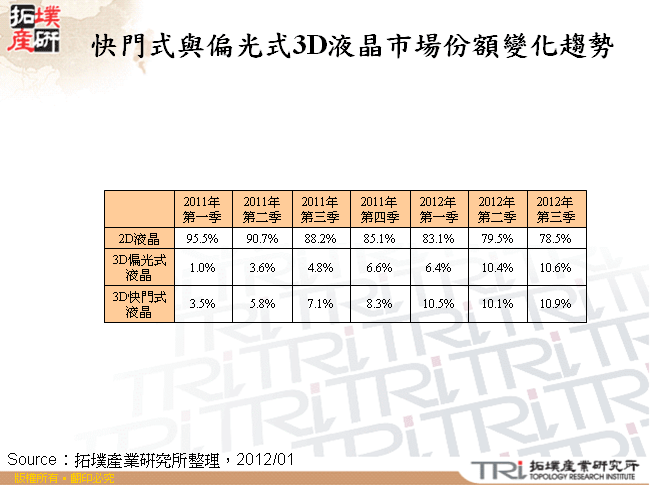 快門式與偏光式3D液晶市場份額變化趨勢