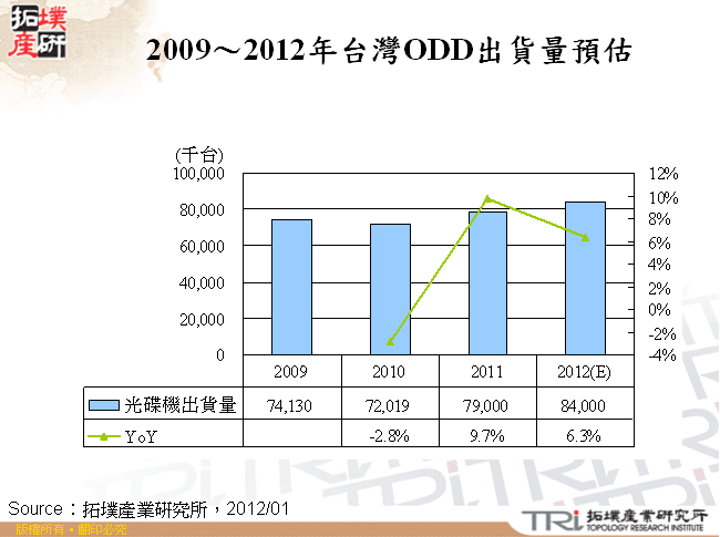 2009～2012年台灣ODD出貨量預估