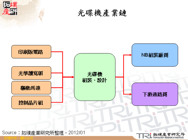 光碟機產業鏈