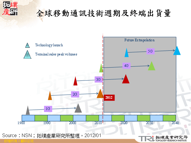 全球移動通訊技術週期及終端出貨量