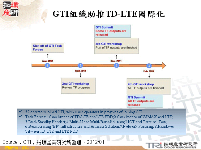 GTI組織助推TD-LTE國際化