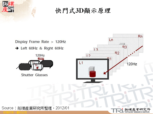 快門式3D顯示原理