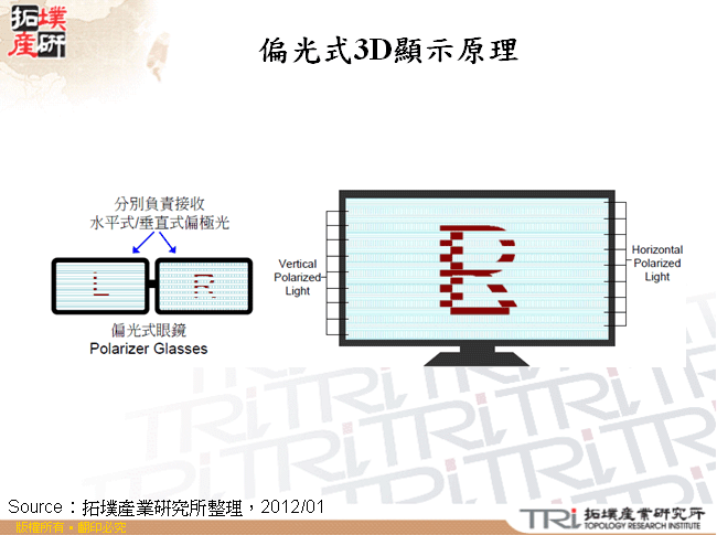 偏光式3D顯示原理