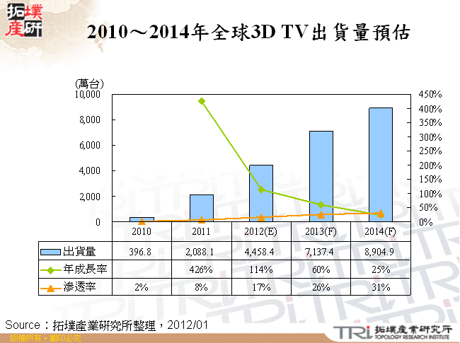 2010～2014年全球3D TV出貨量預估